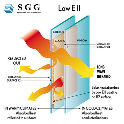 Double Glazed Glass Manufacturers
