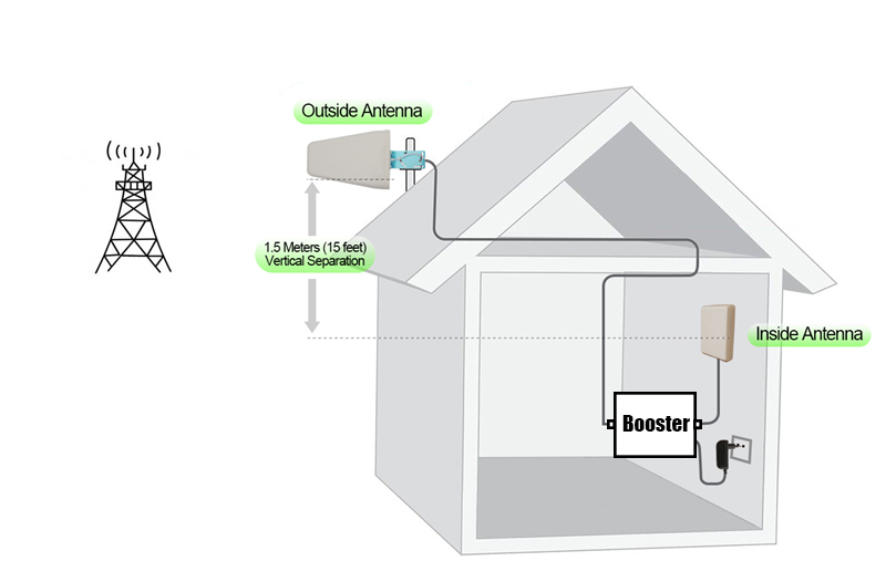 GSM 900MHz Cell Phone Signal Booster WIth N Female RF Connect