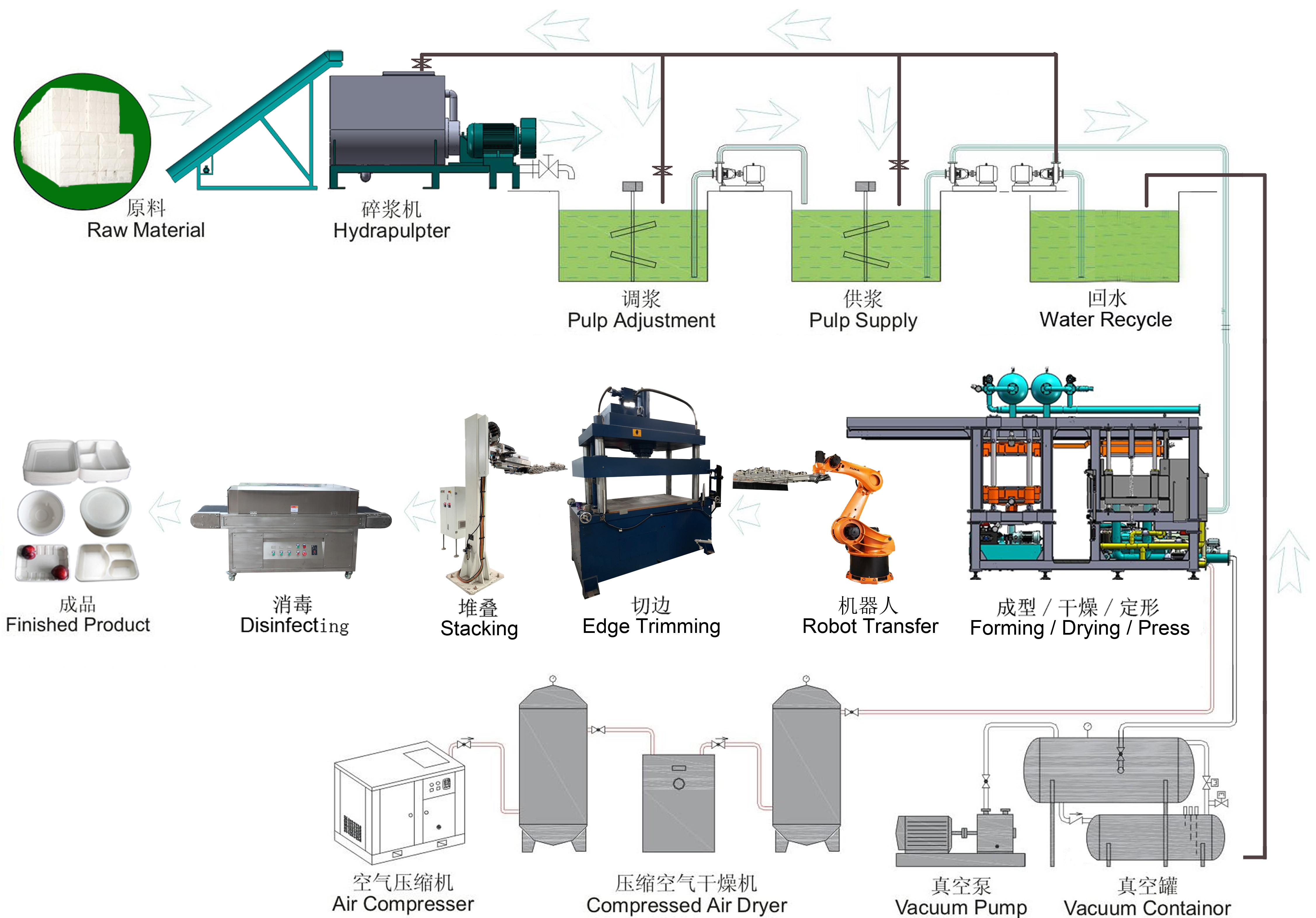 Smart Disposable Paper Pulp Molding Food Tray Producing Machine With Two Robot Arms