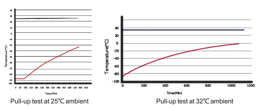 Energy Saving -86 Degrees Ult Freezer with 188 Liters Capacity for Laboratory