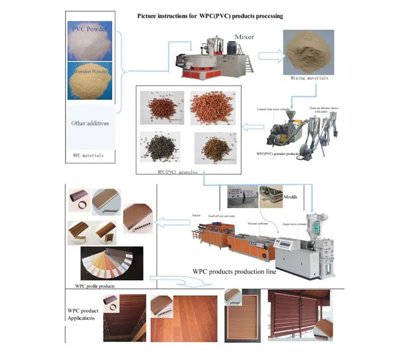 400 To 500KG/H Floor WPC Profile Extrusion Line Plastic Wood Deck Wpc Decking Making Machine