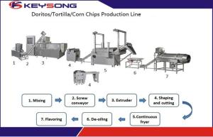 China Big Capacity Industrial Doritos Making Machine Tortilla Chips Production Line wholesale