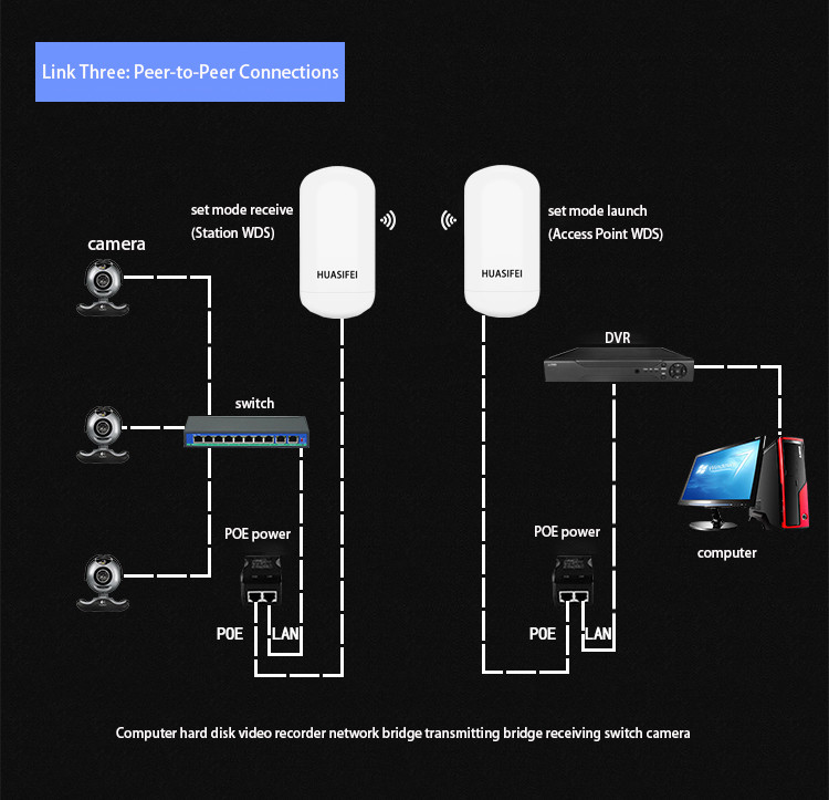 IP65 Waterproof 5g Wifi Bridge 450Mbps Point-To-Multipoint AP 1km Long Range