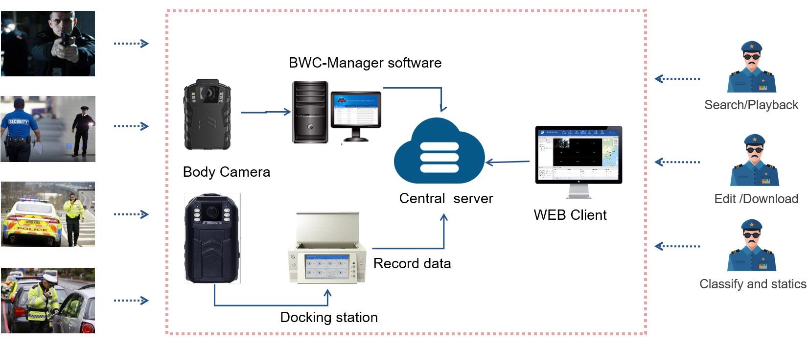 Multi Language IP65 Wireless Body Cameras