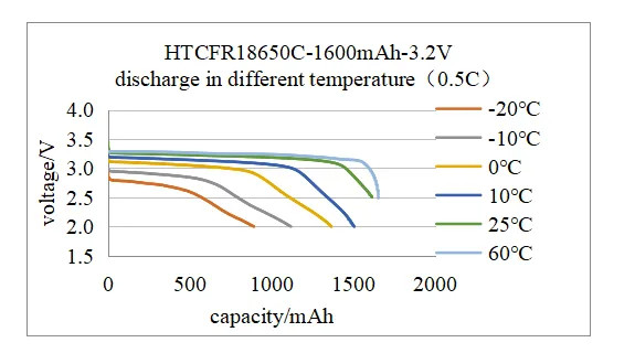 OEM ODM LiFePO4 lithium battery 18650 battery cell 3.2V 3.7V for any application Fast Delivery lithium battery packs