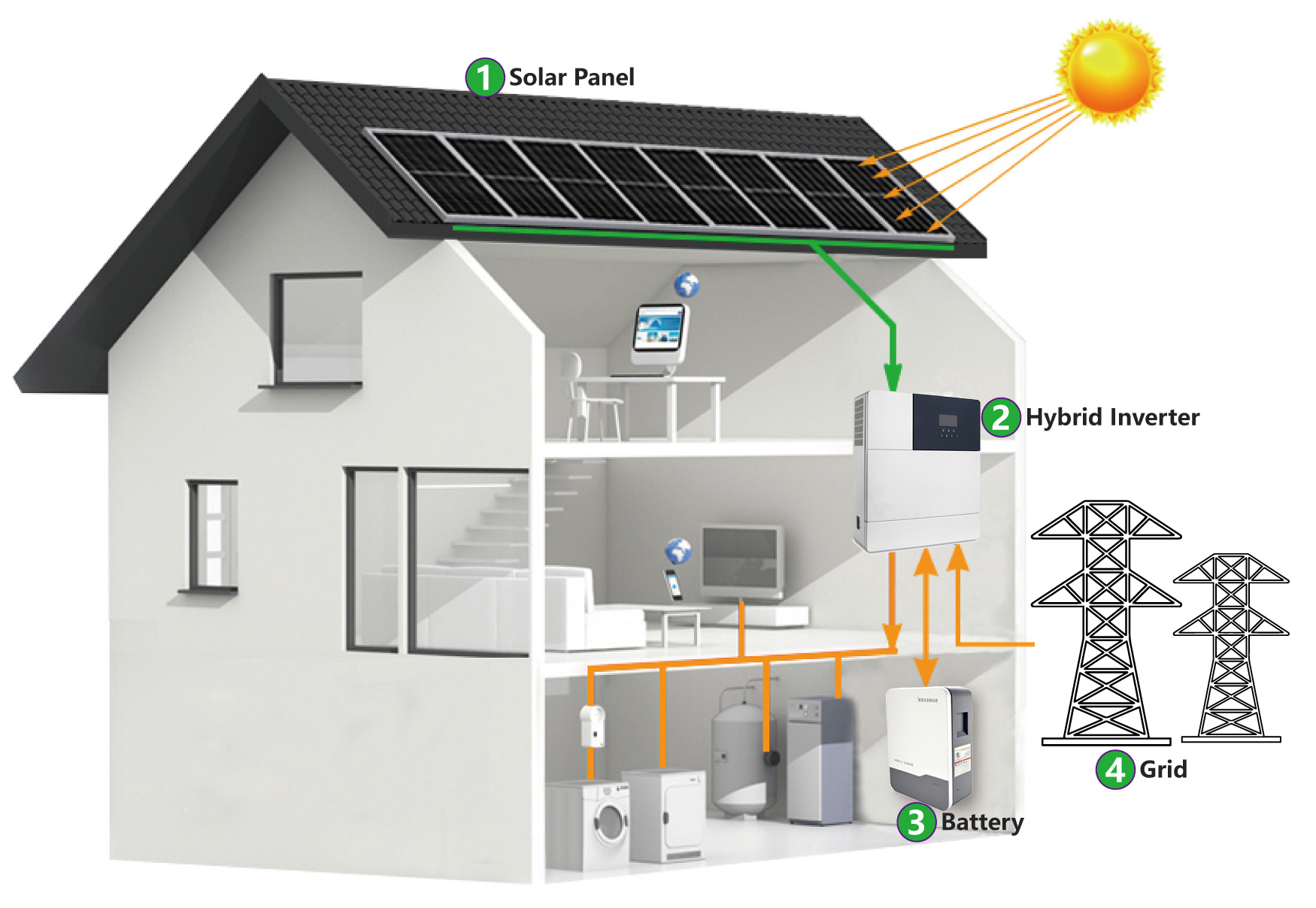Lead Acid Off Grid Solar System With All In One Solar Inverter CE Certificated