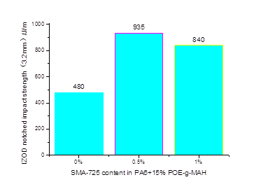 PA6/POE-g-MAH or PA6/EPDM-g-MAH Plastic Granules for Increased Impact Resistance
