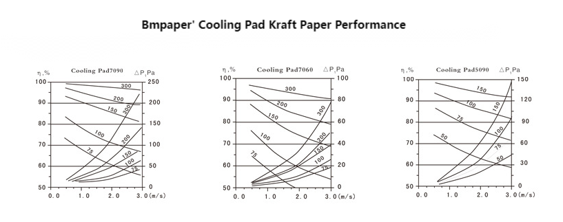 Cooling Pad Brown Kraft Paper 70gsm 80gsm 90gsm 100gsm High Wet Strength Paper Roll
