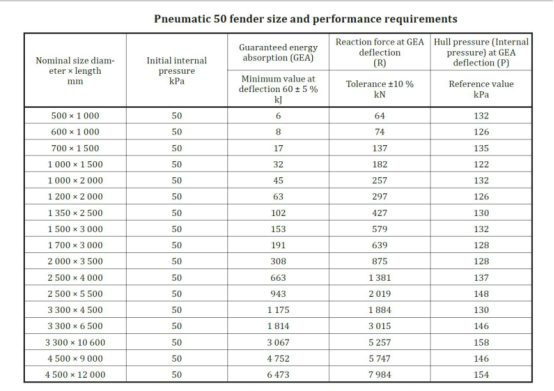 Black Penumatic Rubber Fender ISO certificated 50Kpa