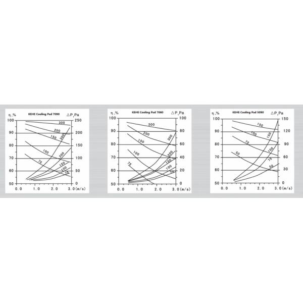 Washable Evaporative Water Curtain Cooling Pad for Greenhouse and Poultry Farm Temperature Control Good Quality 10mm