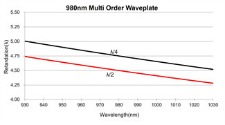980nm Multi Order Quarter Wave Plate Good Wavefront Distortion