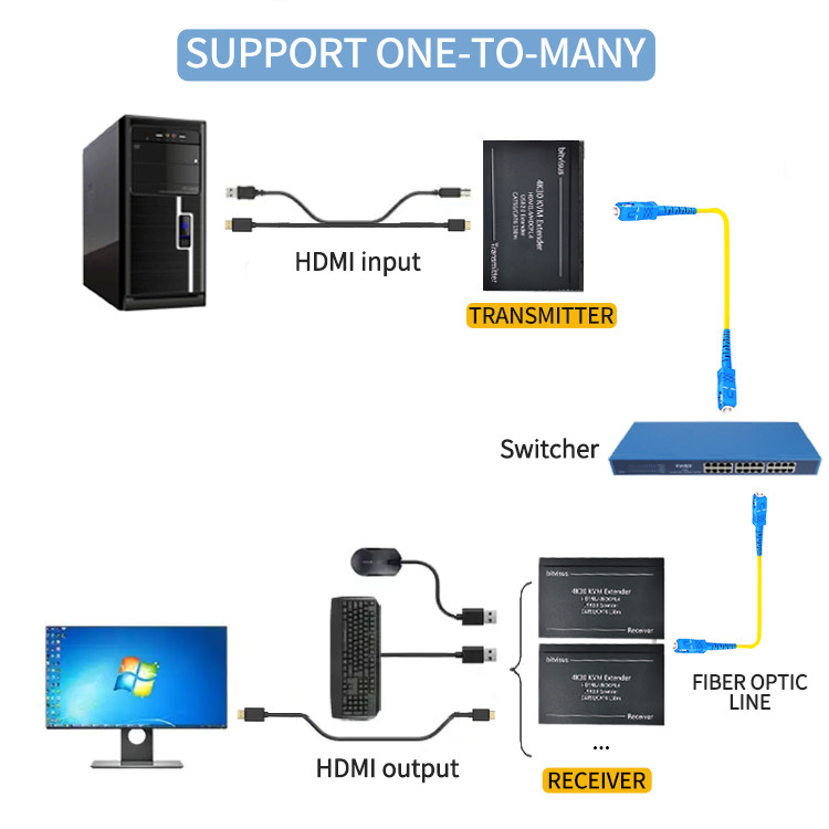 4K HDMI Fiber Extender with KVM and RS232 Professional Zero-Latency HDMI Fiber Optic Extender 4K@30Hz HDMI over Single-Mode Fiber Extender