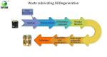 Recycling Process for Waste Lubricating Oil