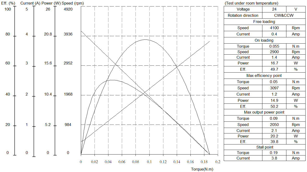 Dia 52mm Brushed Automotive DC Motors 15 - 100 Watts