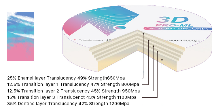 95mm 3D Pro Multilayer 42% - 49% Translucency Dental Zirconia Disc