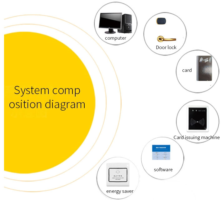 ANSI RFID Hotel Smart Door Locks MF1 T557 With Free SDK Software
