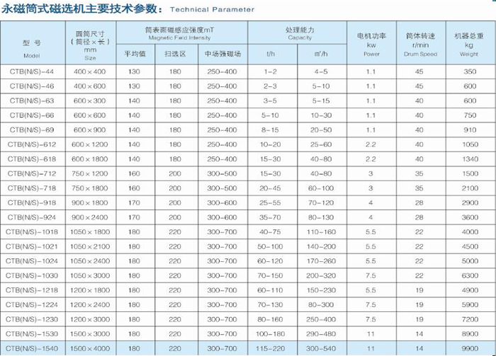 core components 1.5 years Drum type Iron Sand Separator CTB Magnetic Separator