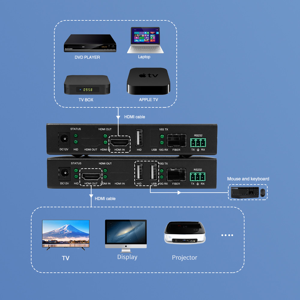 High Definition IR RS232 Signal HDMI Audio Extender 10km 4k HDMI USB KVM Extender