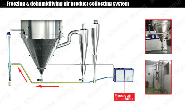 50kg/H Whey Protein Solution Lab Egg Powder Spray Dryer