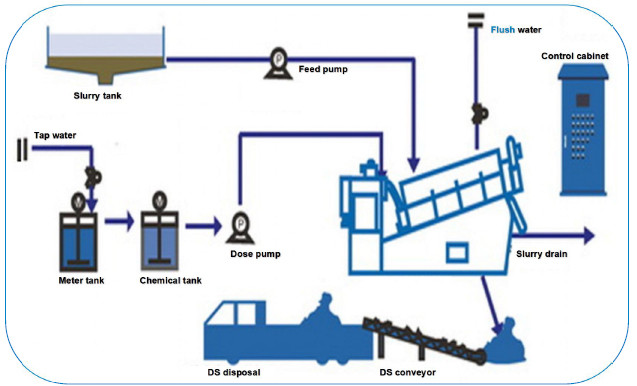 Multi Disc Sludge Dewatering Plate And Frame Filter Press For Slurry Dehydrator In Sewage Treatment