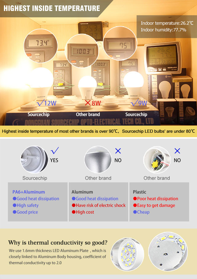 18W 24W 36W high bright led bulb supplier