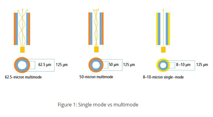 Duplex Multi Mode G657A2 LSZH Fiber Optic Patch Cable LC/APC To LC/APC 10 Meter