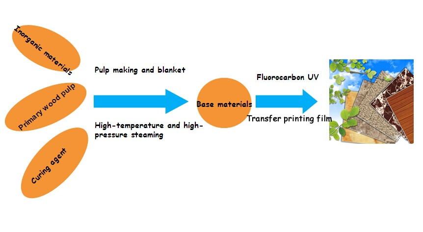 Fireproof UV Coating Fiber Cement Wall Panel