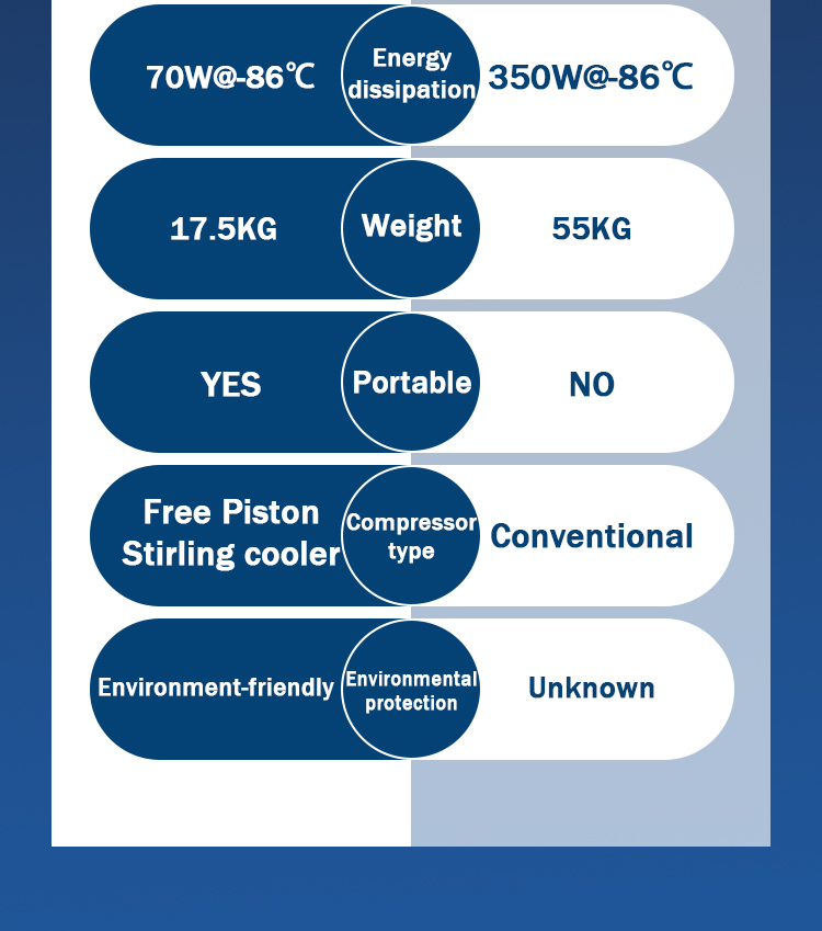 Temperature Range 25C to -86C Laboratory Freezer with Portable Design and Compressor