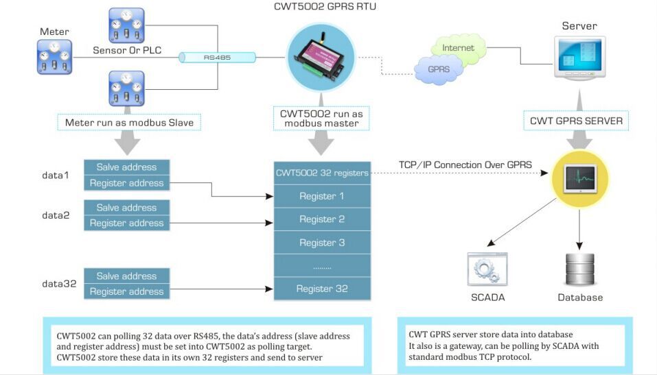 GSM GPRS Modbus data logger CWT5002