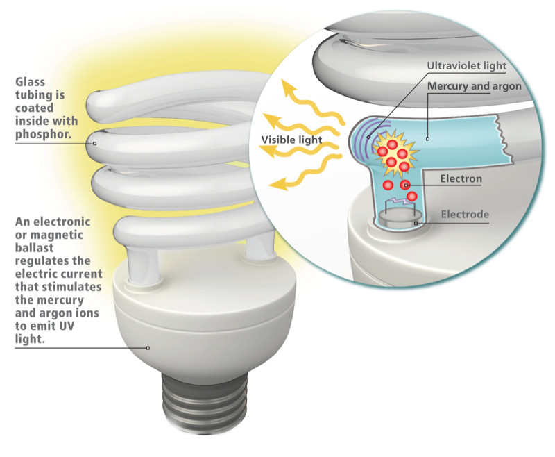 24w Half Spiral CFL 60lm/w Indoor Lamp Energy Saving Lamp Light Engineering Decorative Affordable Valuable lamp light