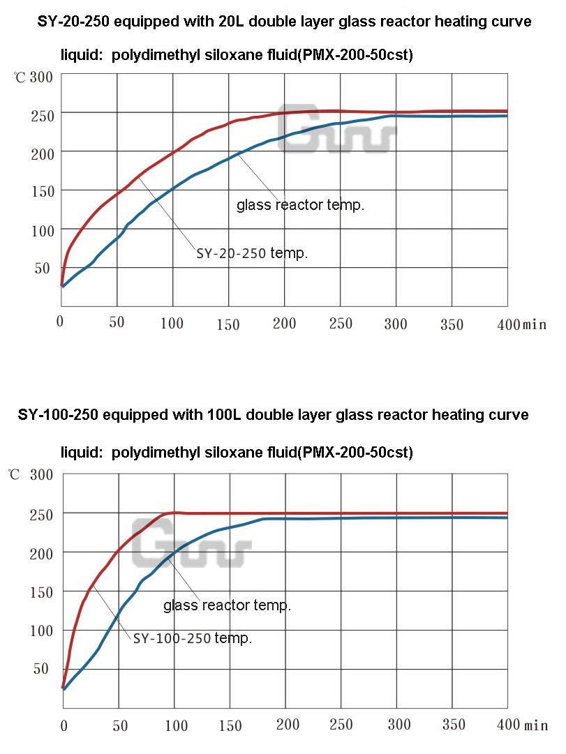 high temperature 250 degree oil bath