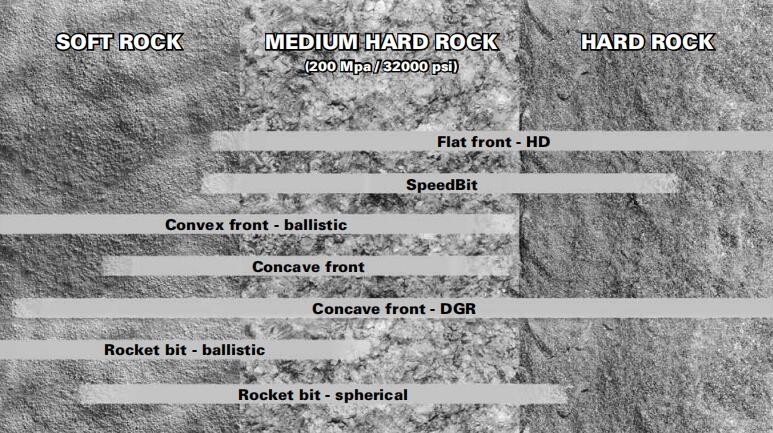 Concave Face Rock Drill Bits Low Pressure Dth Button Bits Dia 90mm