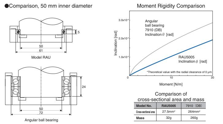 RAU15008UUCC0P5 150*166*8mm Harmonic Drive Gearbox Harmonic Actuator for Stepping Motor Cycloid Derive bearing