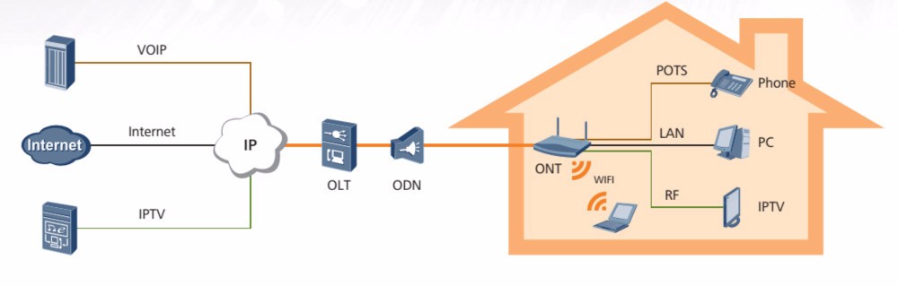 FTTH Huawei GPON HG8247h 4GE+2POTS+CATV+Wi-Fi+USB