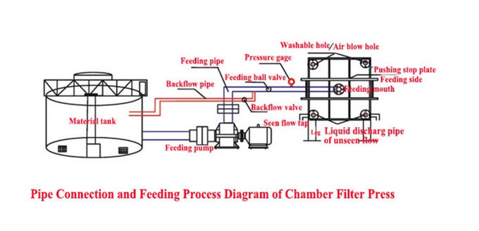 Plate Frame Filter Press , Filtration Filter Press