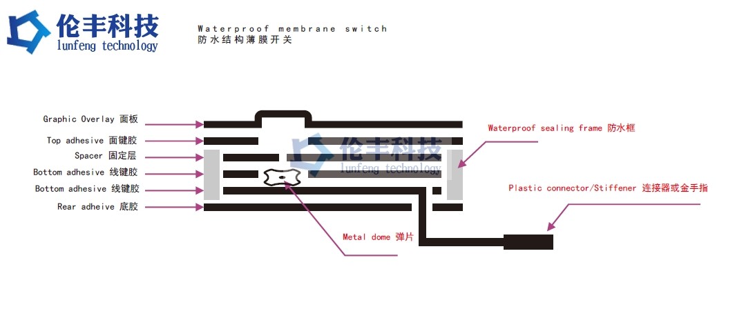 Non Tactile Flat Membrane Button Panel 3M467 Membrane Switch Keyboard