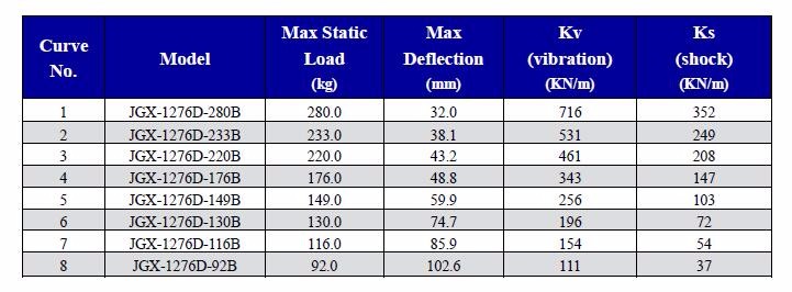 Building Material Shops Vibration Shock Absorption Isolator With JGX-1276 Model