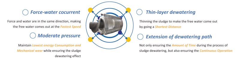 Water Treatment Sludge Separator Supply Dewatering Screw Press From Top