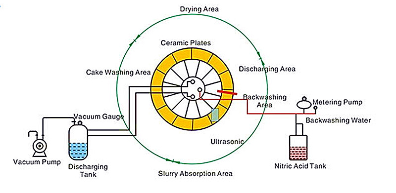 Professional Waste Treatment Machines For Mine Waste Recycling Ceramic Filter Rotary Drum