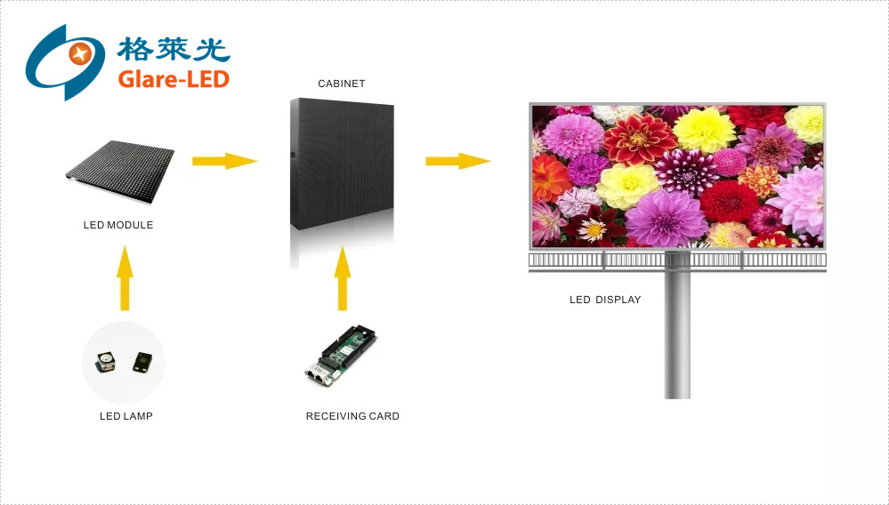 P3 P4 SMD Outdoor Full Color LED Sign For Video Or Image Displaying IP65 84x84 Dots