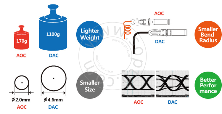 High Speed AOC Optical Fiber Cables 40G QSFP+ To 4 SFP+ 20M