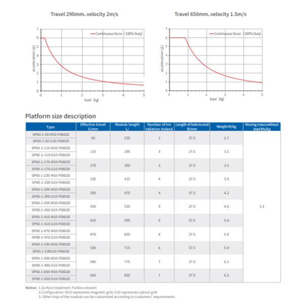 Compacted SP Series Linear Motor High Speed Long Stroke