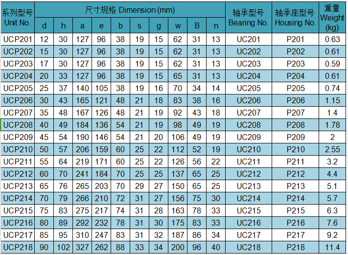 Chrome Steel UCP 201 Bearing Self Aligning UCP202 UCP 203 Bearing