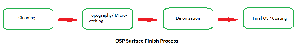 1.6MM Blue Solder Mask OSP 4 Layer Printed Circuit Board