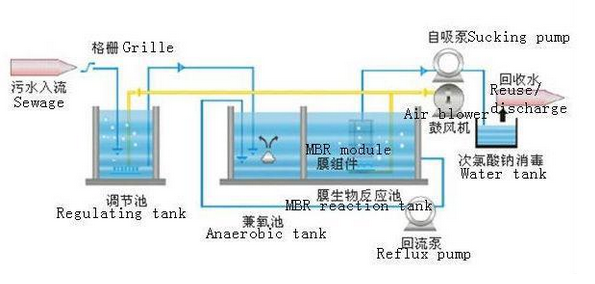 Compact Small MBR Integrated Sewage Treatment Equipment 0.5-30m3/h