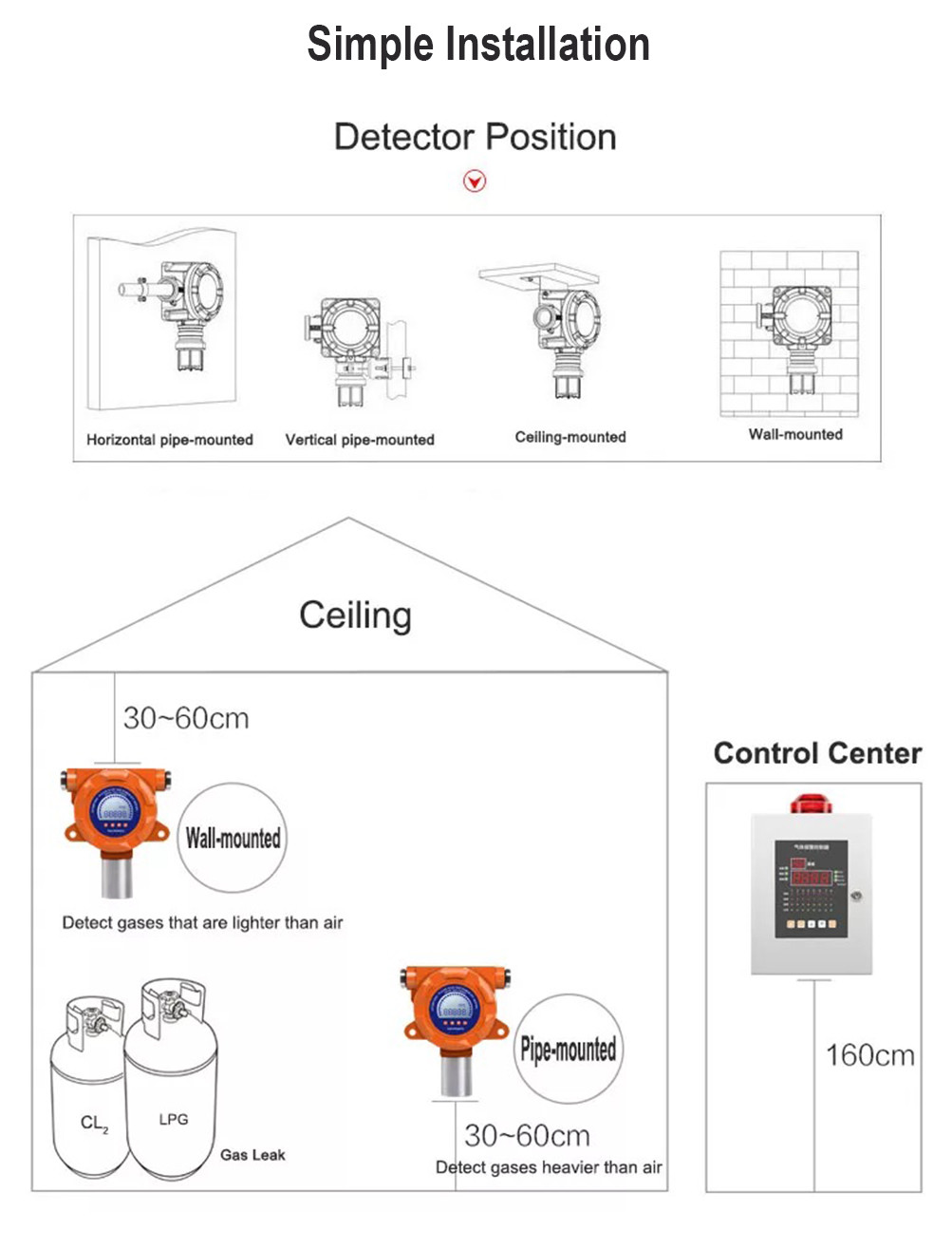 MIC100 Online Fixed Gas Leak Detector Industrial Toxic Gas Monitoring Device Oem