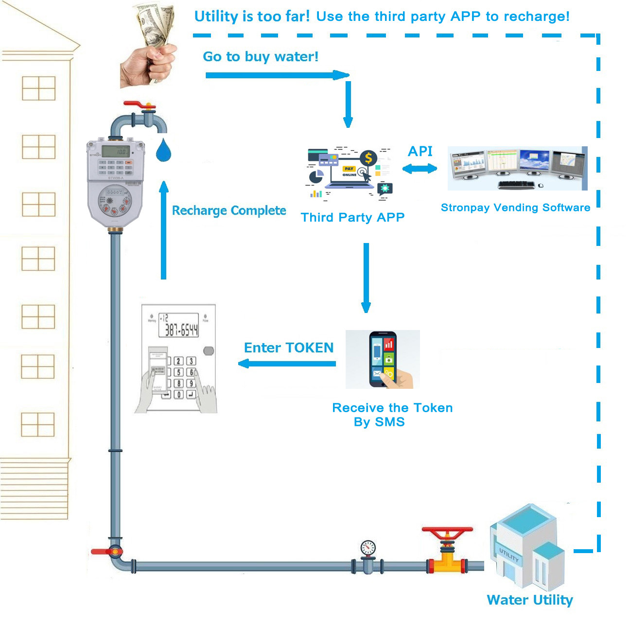R160 Prepayment Water Meter , DN25 Precision Water Meters