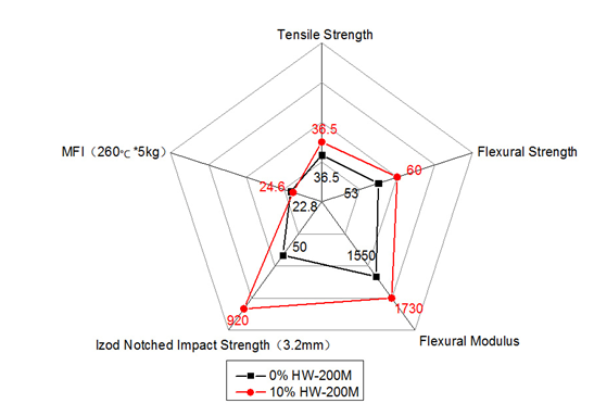 PA/ABS Additive Alloy Flexibilizer in Light Yellow Granules for Increased Flexibility