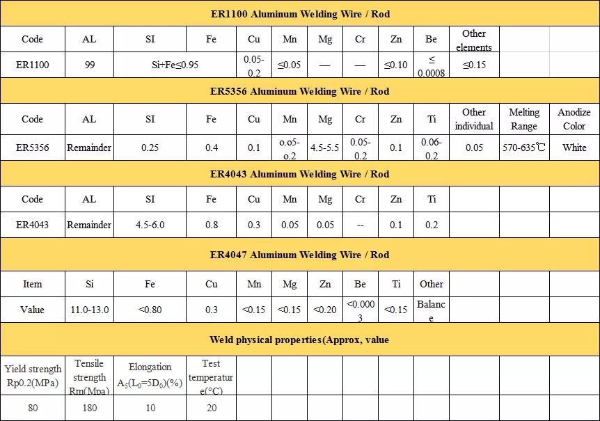 3/32" x 36" ER4043 Aluminium Welding Rod Wire 1LB Package with Customized Support OEM