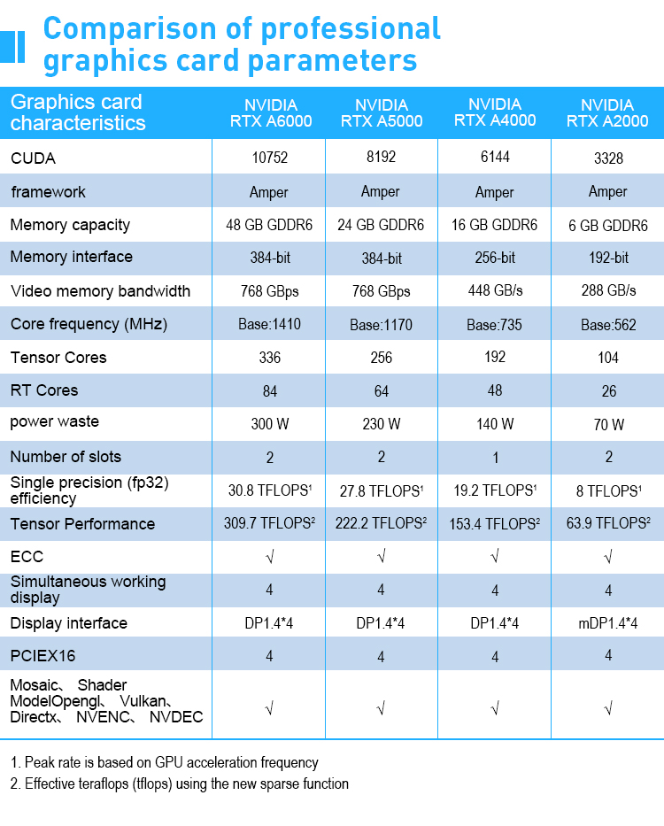 16gb 60Mh/s Nvidia Rtx A4000 A2000 A5000 Video Graphics Card